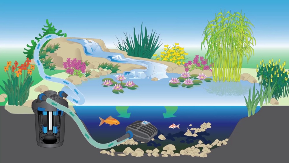 Filter do jazierka - cirkul�cia vody v z�hradnom jazierku