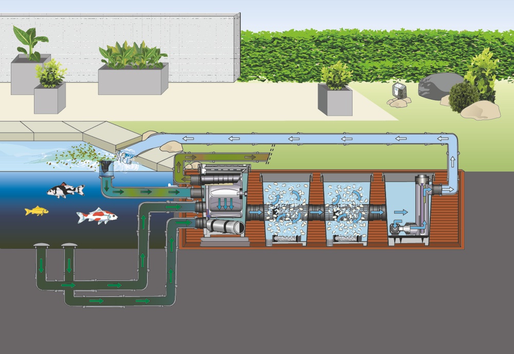 Oase ProfiClear gavita�n� filtra�n� syst�m