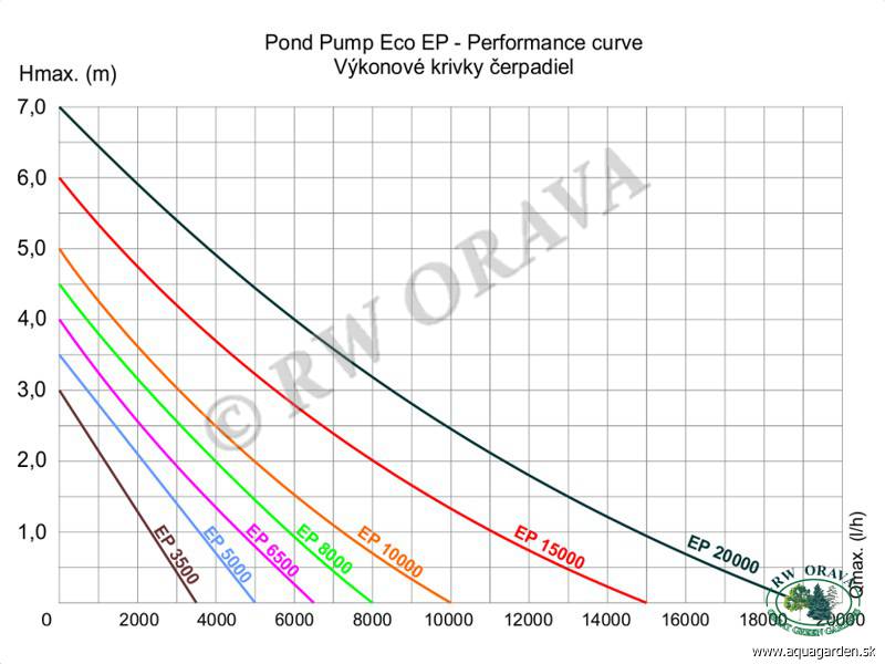 Výkonové krivky čerpadiel Eco EP - Performance Curve