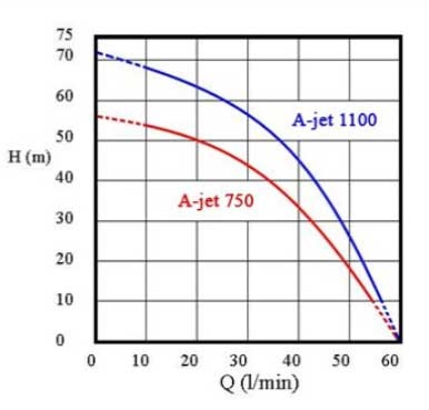 Samonasvacie povrchov erpadl AquaCup A-Jet - Vkonov krivky