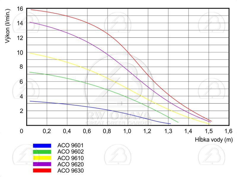 Hailea ACO 96 Series - Performance curves