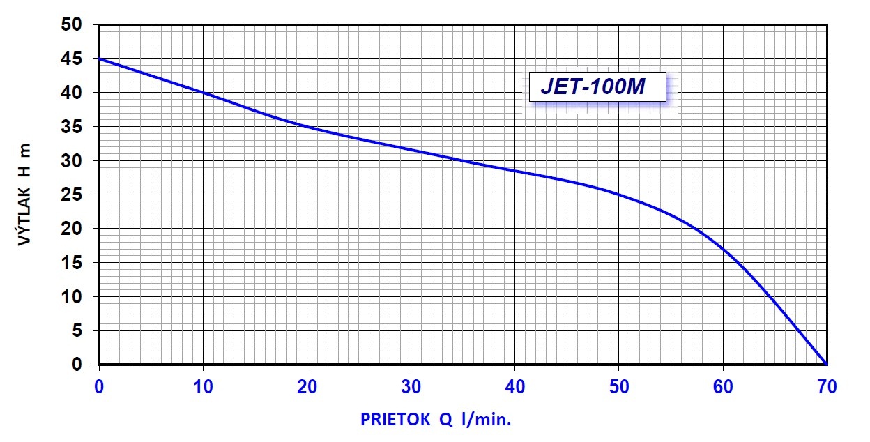 Jet-100M Samonasávacie čerpadlo výkonová krivka