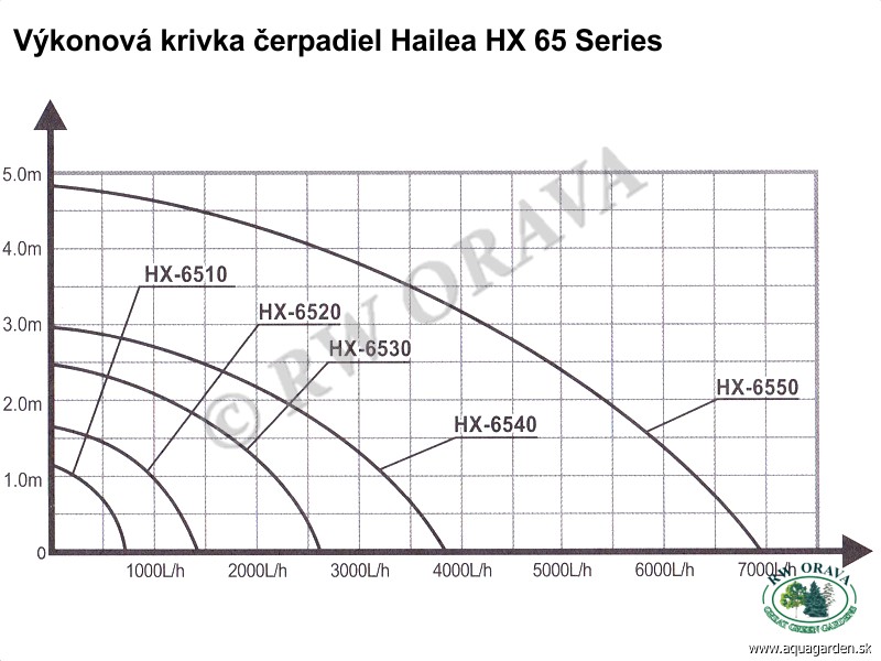 Hailea HX 65 Series - Performance Curve