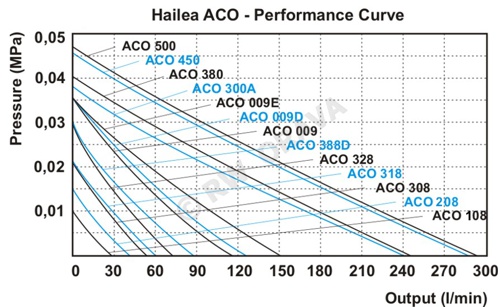 Hailea ACO - Performance Curve