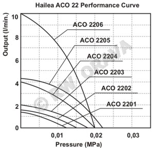 Hailea ACO 22 - Performance Curve