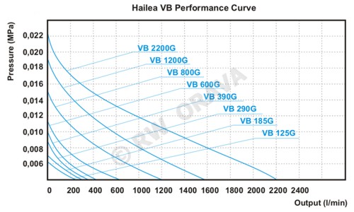 Hailea VB - Performance Curve