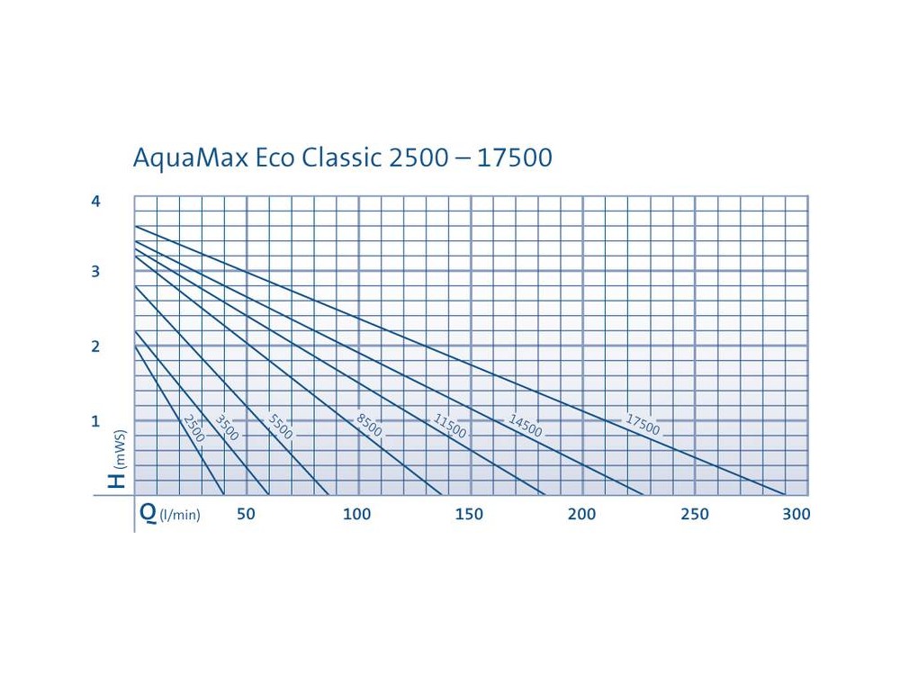 Oase AquaMax Eco Classic - Výkonové krivky