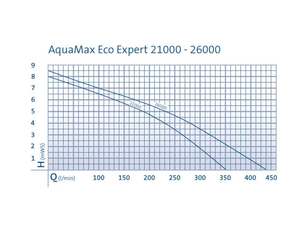 Oase AquaMax Eco Expert - Výkonové krivky