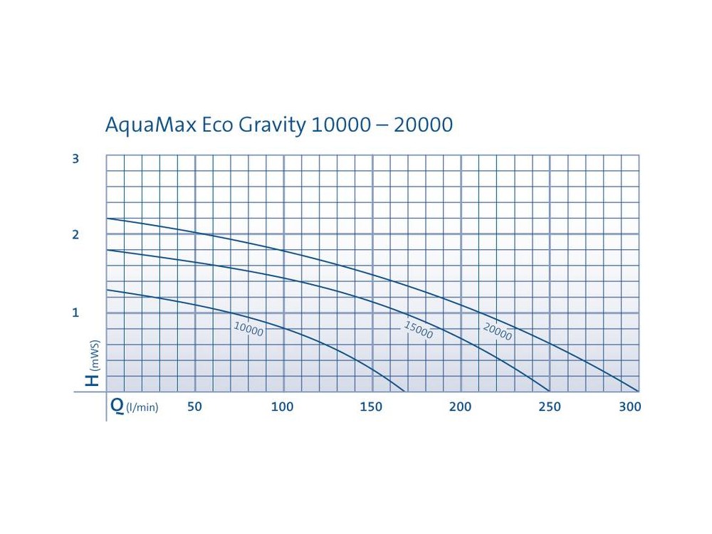 Oase AquaMax Eco Gravity - Výkonové krivky