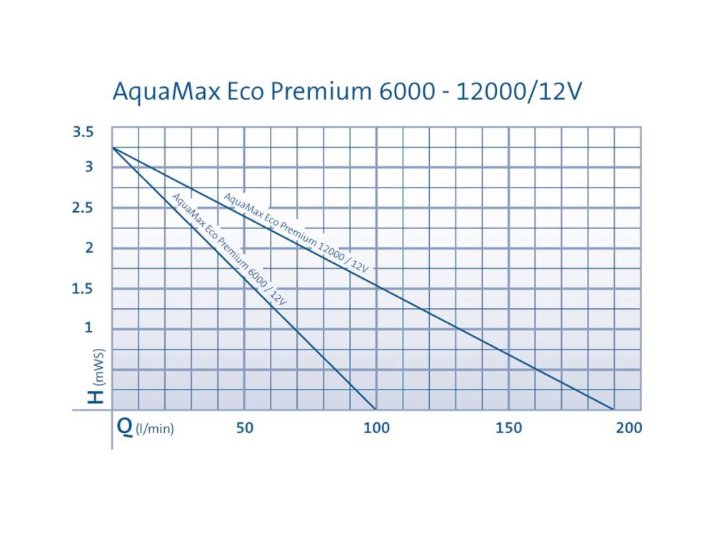 Oase AquaMax Eco Premium 12V - Výkonové krivky