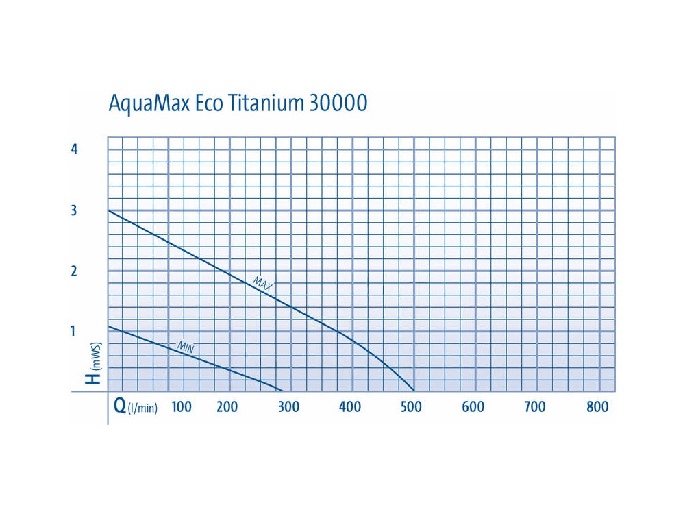 Oase AquaMax Eco Titanium 30000 - Výkonové krivky
