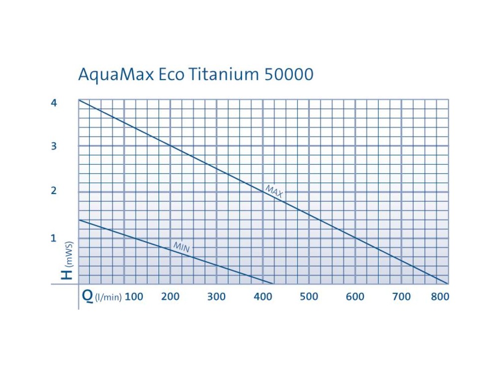 Oase AquaMax Eco Titanium 50000 - Výkonové krivky