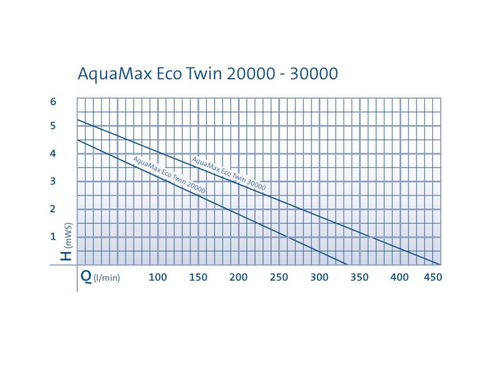Oase AquaMax Eco Twin - Výkonové krivky