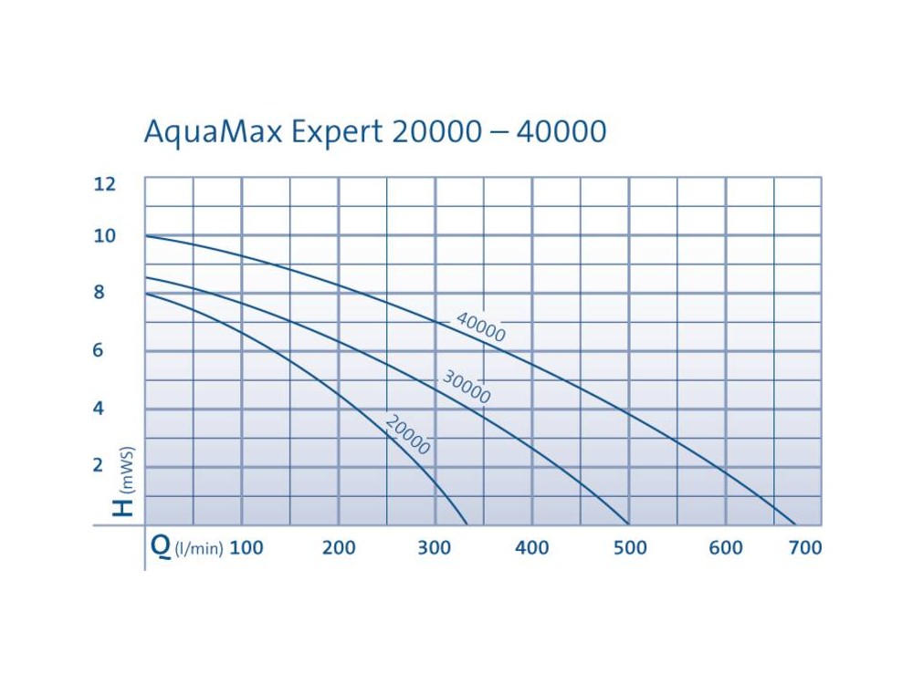 Oase AquaMax Expert - Výkonové krivky