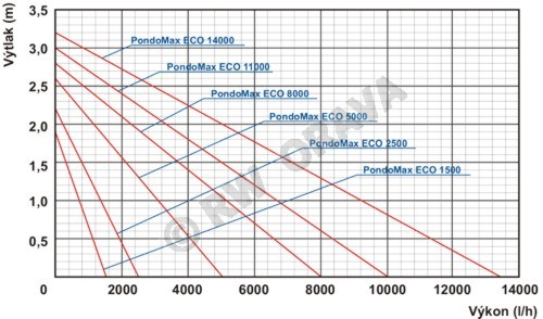 PondoMax ECO - Performance Curve