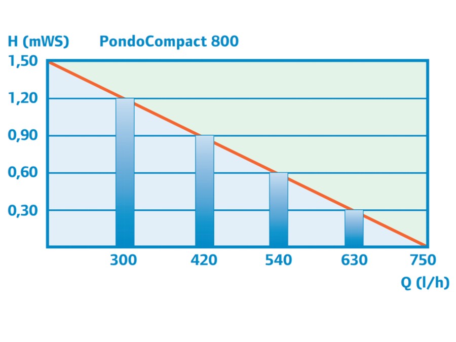 PondoCompact 800 - Performance Curve