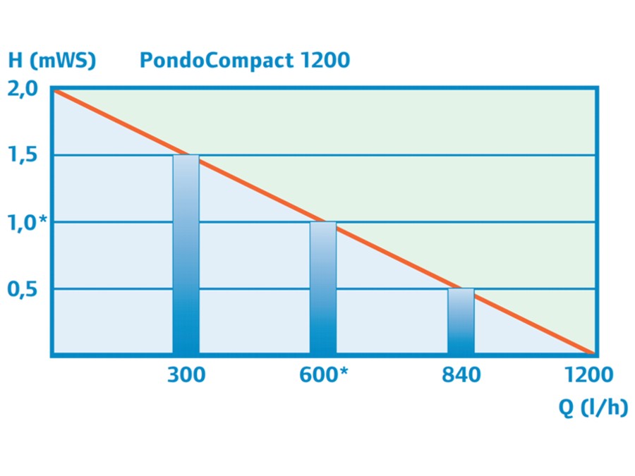 PondoCompact 1200 - Performance Curve