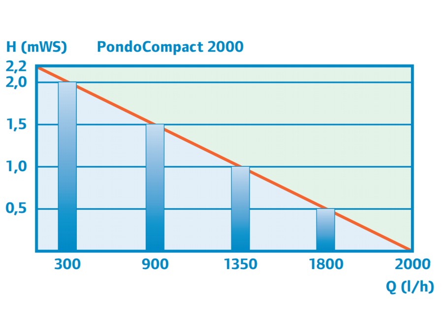 PondoCompact 2000 - Performance Curve