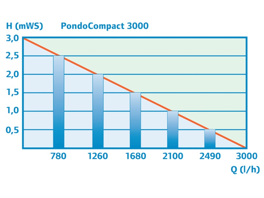 PondoCompact 3000 - Performance Curve