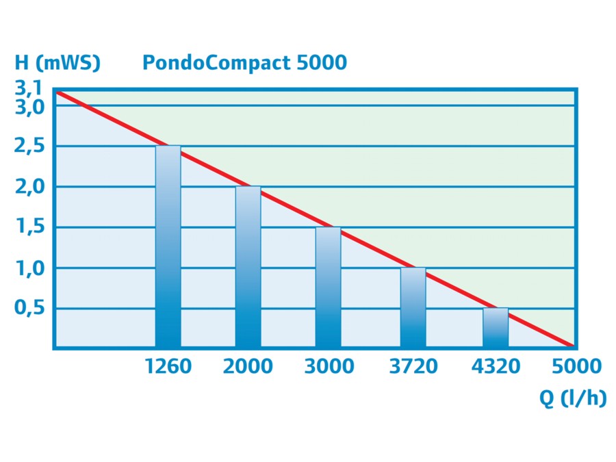 PondoCompact 5000 - Performance Curve