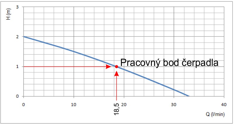 Pracovn bod erpadla - Prklad