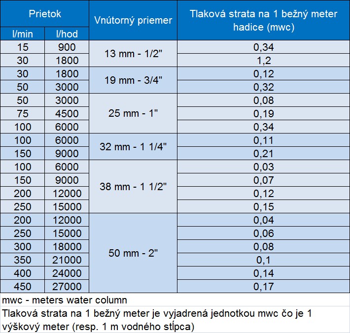 Tlakov straty v hadiciach