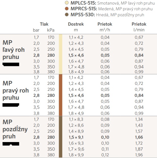 Hunter MP STRIP - Trysky MP Rotator technick parametre