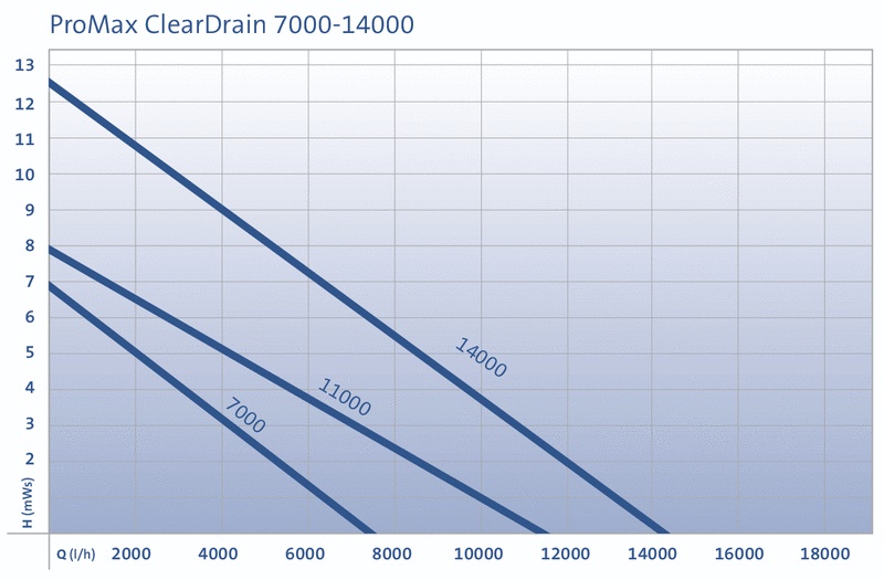 Výkonová krivka Oase ProMax ClearDrain 7000 - 14000