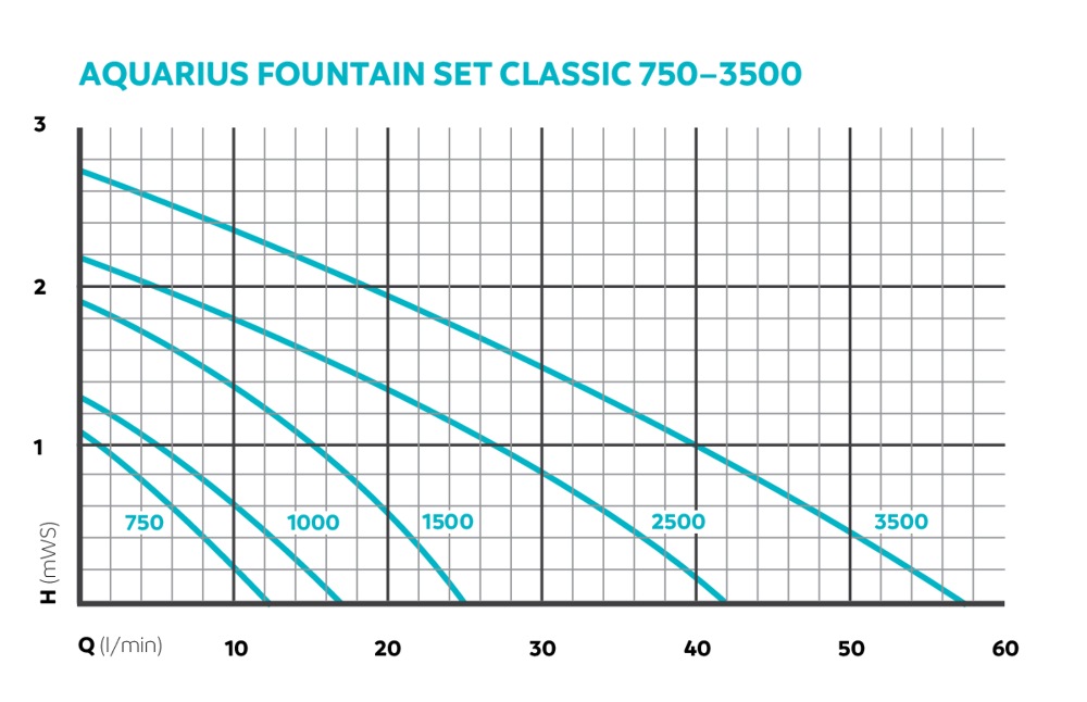 Aquarius Fountain Set Classic 750 fontnov set