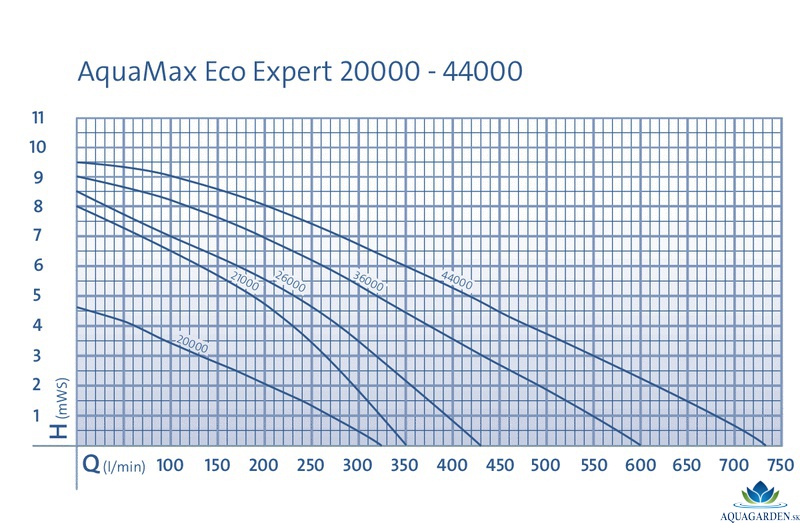 Výkonové krivky čerpadiel Oase AquaMax Eco Expert