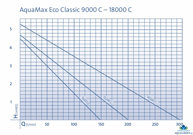 Výkonové krivky èerpadiel Oase AquaMax Eco Classic C