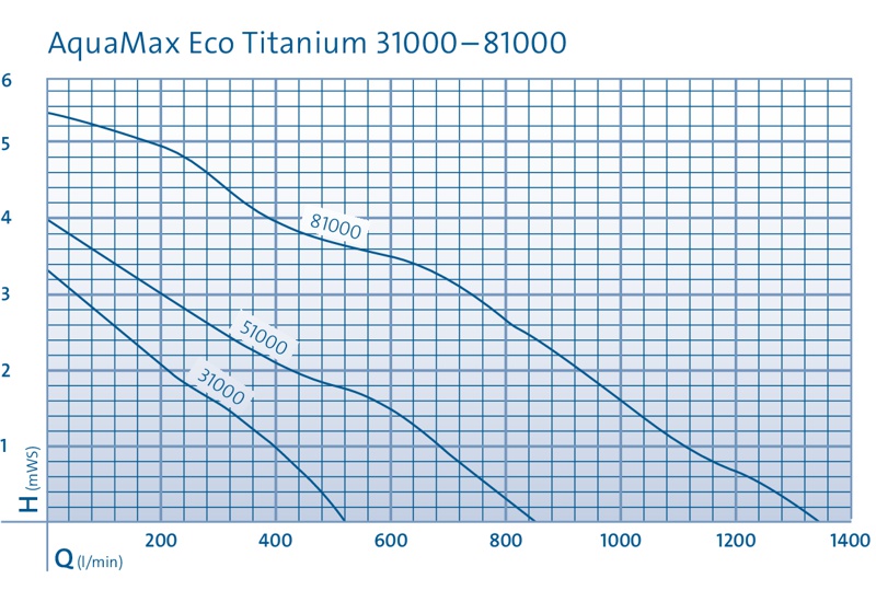 Oase AquaMax Eco Titanium - Výkonová krivka