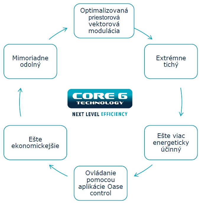 Oase AquaMax Eco Premium technológia Core 6