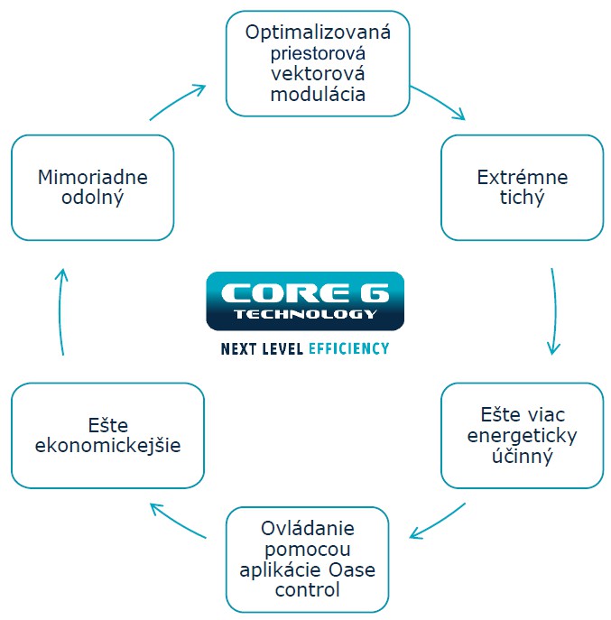 Oase AquaMax Eco Premium technolgia Core 6