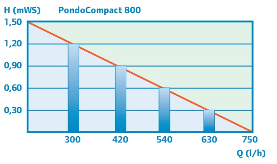 PondoCompact 800 vkonov krivka