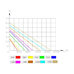 Jebao AMP v�konov� krivky �erpadiel