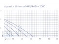Výkonová krivka Aquarius Universal 600 - 2000