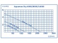 Vkonov krivka AquaMax Dry