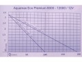 Výkonová krivka AquaMax Eco Premium 12V