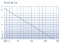 PondJet Eco  Plvajca fontna - Vkonov krivka