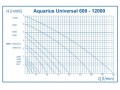 Vkonov krivka erpadiel Aquarius Universal