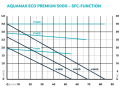 AquaMax Eco Premium 5000 SFC Function