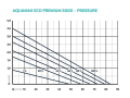 AquaMax Eco Premium 5000 tlakov krivky