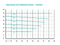 AquaMax Eco Premium 5000 vkonov krivky