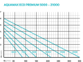 Vkonov krivky erpadiel AquaMax Eco Premium